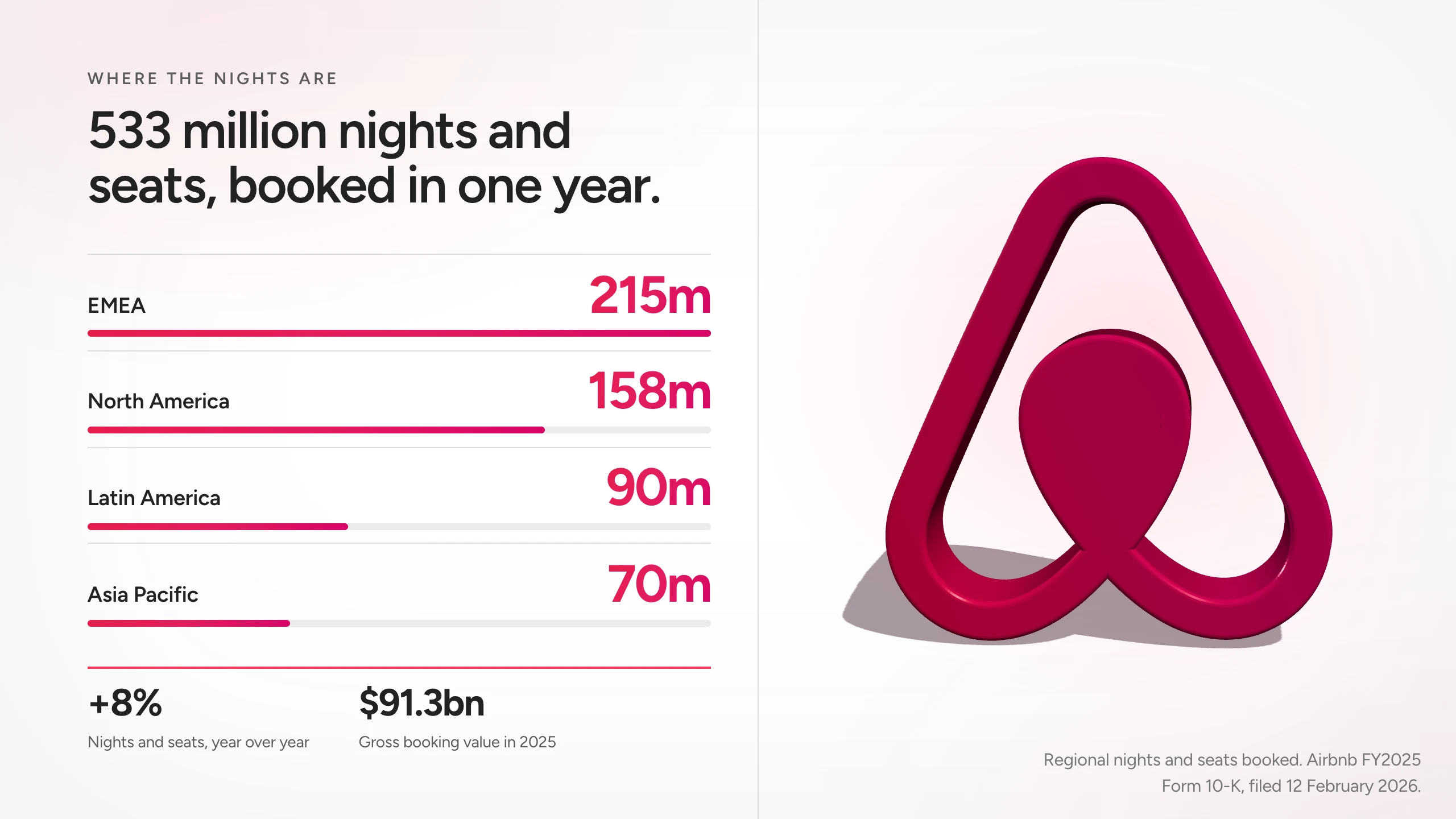 A slide in Airbnb's brand: the Belo rendered as a lacquered 3D object over its own shadow, beside ranked booking figures.