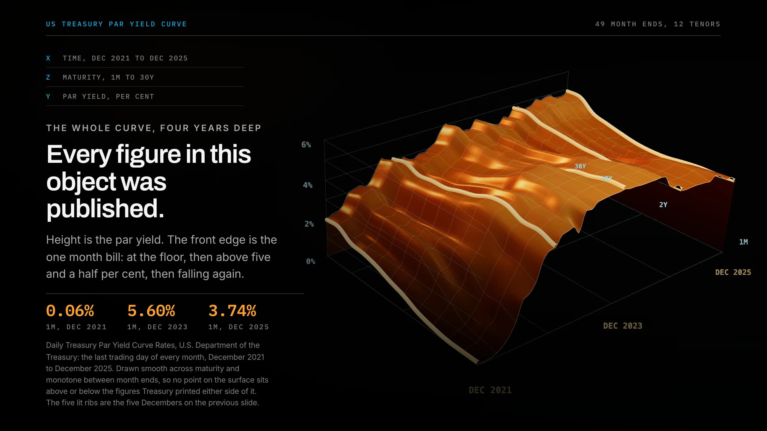 A slide in Bloomberg's brand: the US Treasury yield curve drawn as a shaded 3D surface in amber on true black.