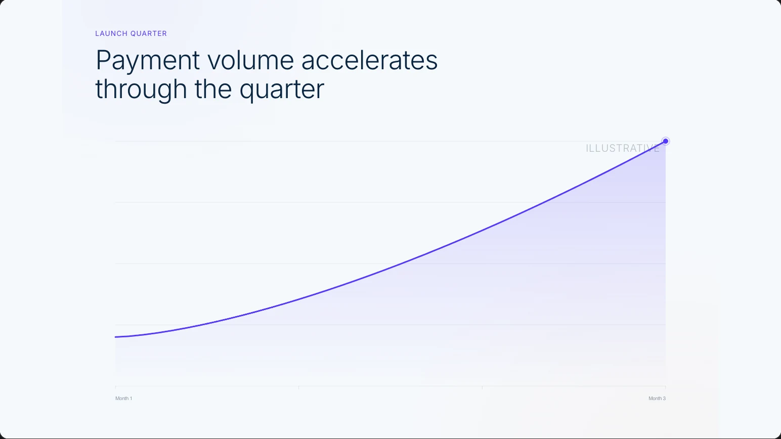 A slide in Stripe's brand with a pale blue ground and an illustrative payment volume growth curve.